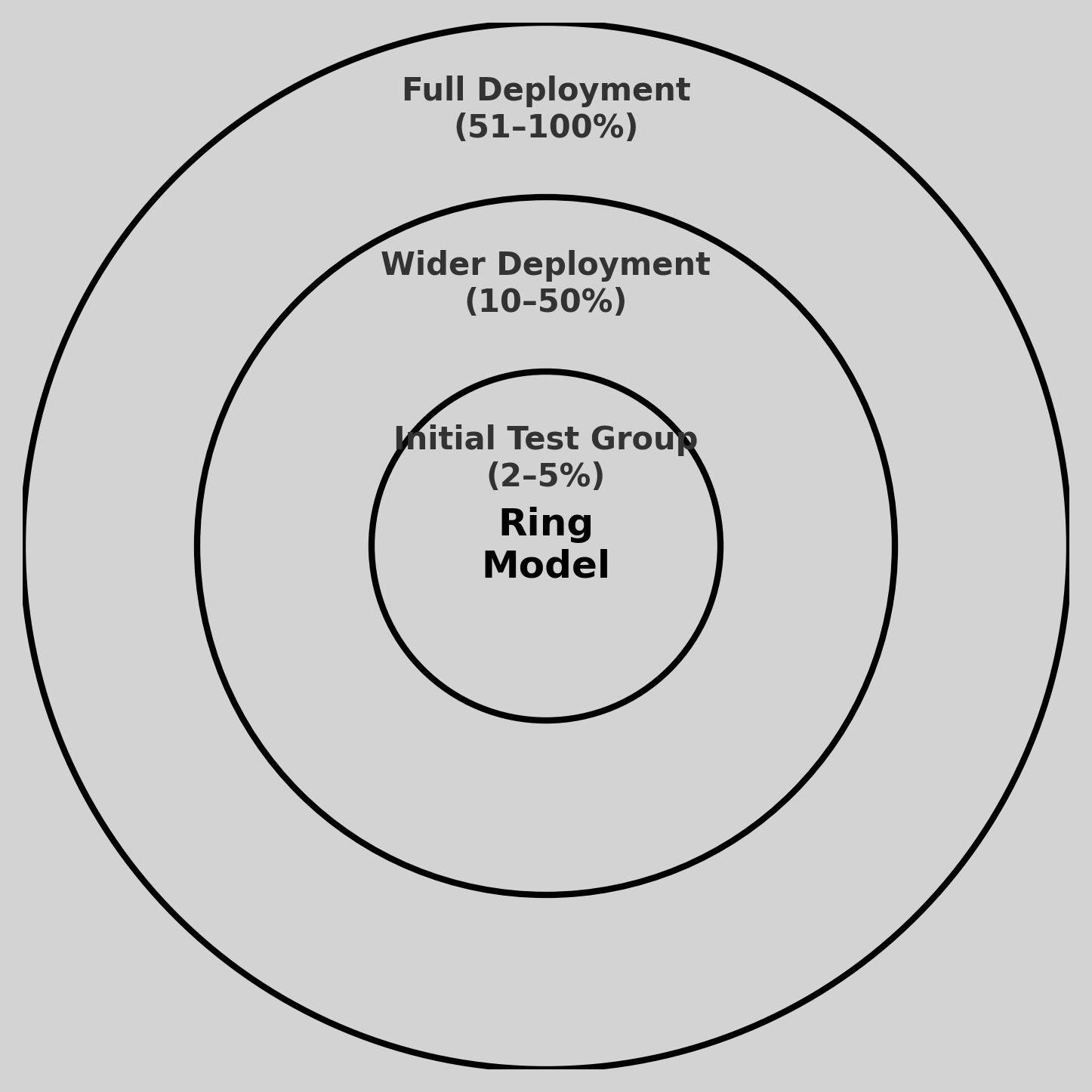 EPP Ring Deployment Model