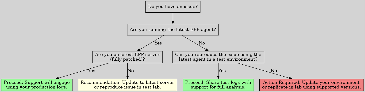 EPP Support Case Decision Tree