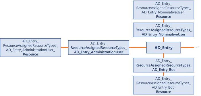 Universe (Template Schema: Resource Resource Types)