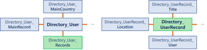 Universe Schema (Several Scaffoldings with Data Duplication)