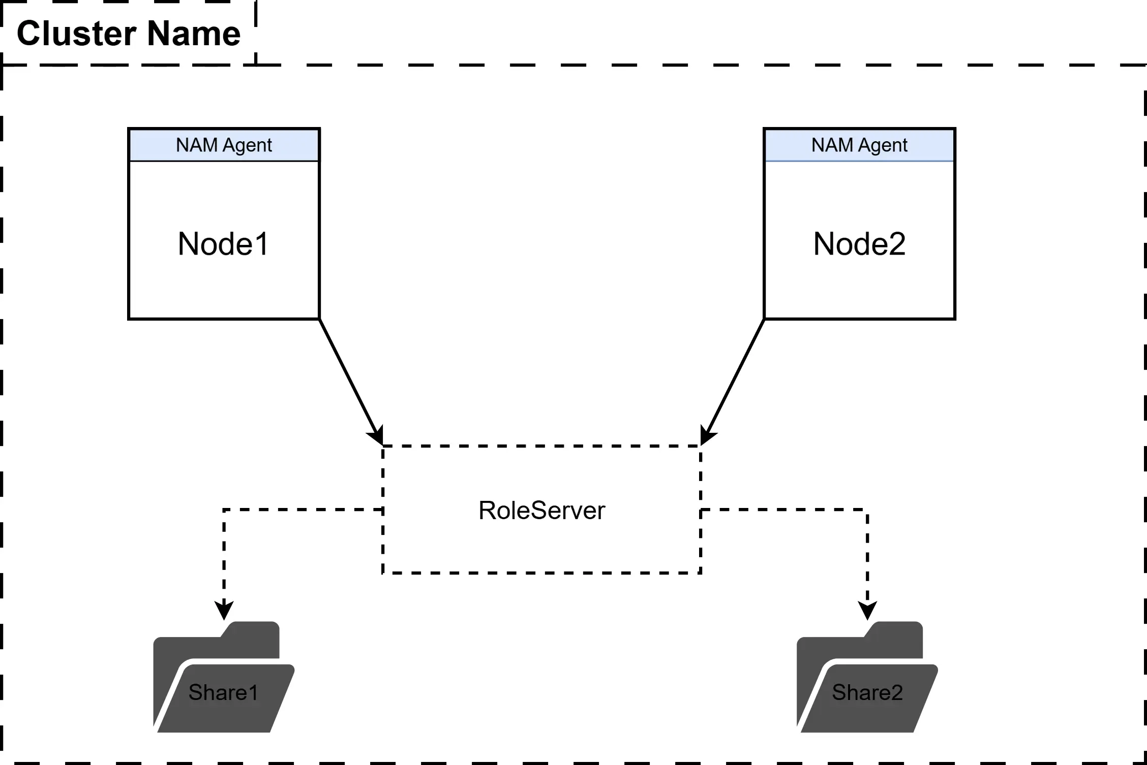 Single Role Cluster Overview