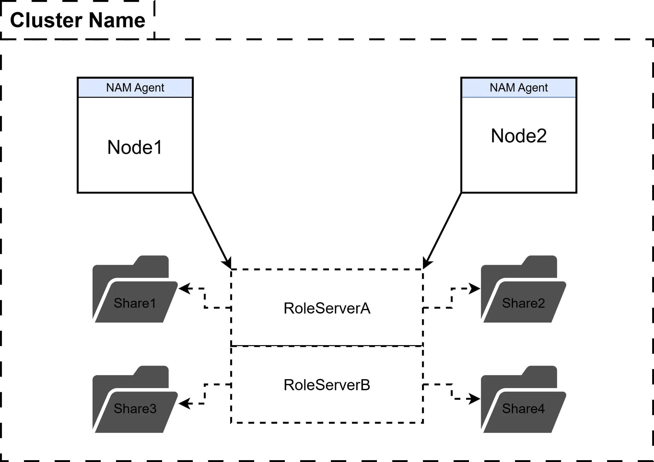 Multi Role Cluster Overview