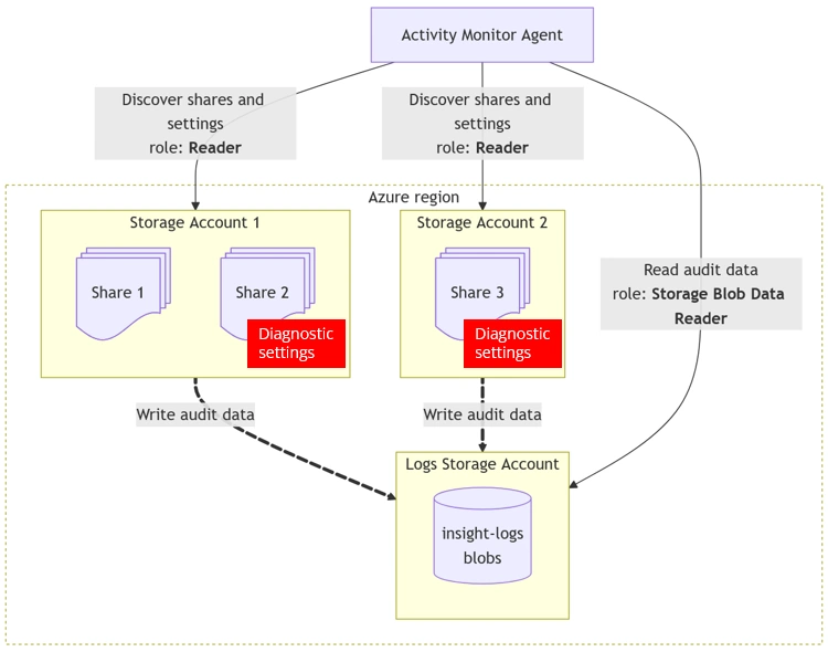 Azure Files auditing