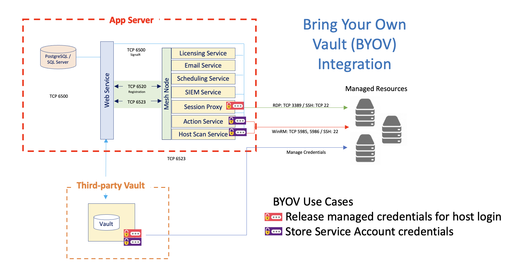 Bring Your Own Vault Integration Diagram