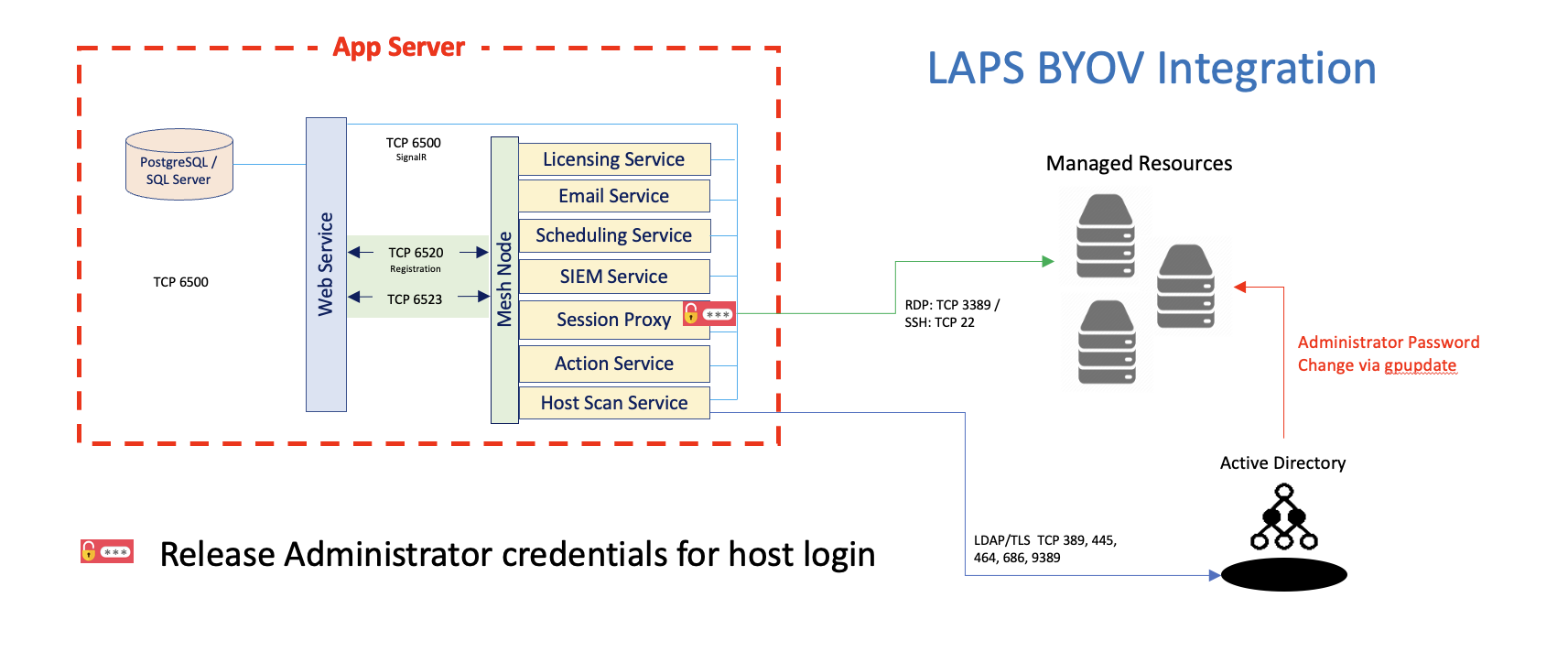 Bring Your Own Vault LAPS Integration Diagram