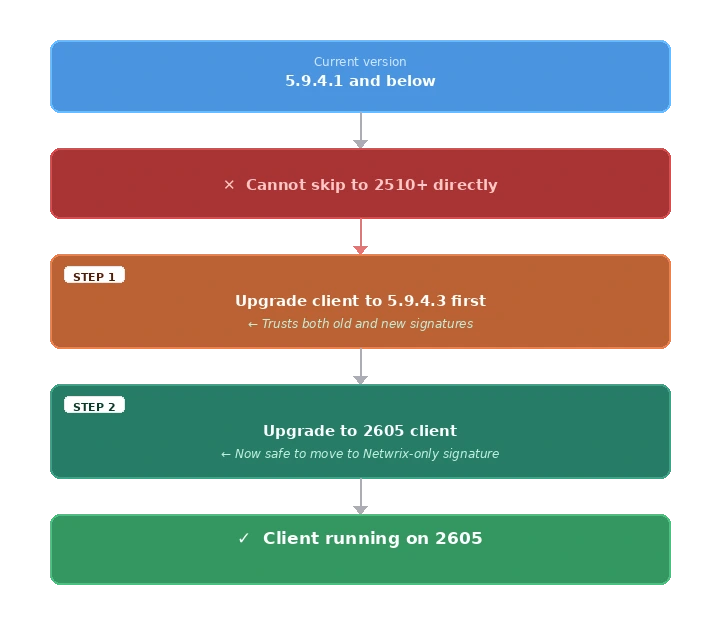 EPP Client Migration — end-to-end process diagram