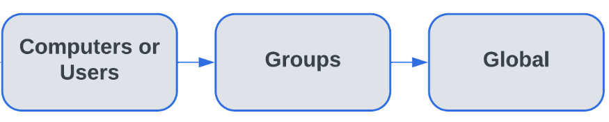 Priority order for device rights in Endpoint Protector