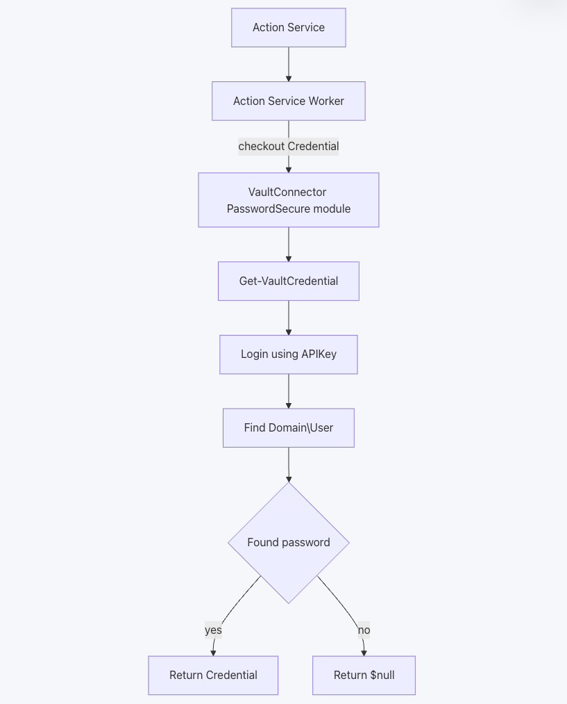 Password Secure Vault Diagram