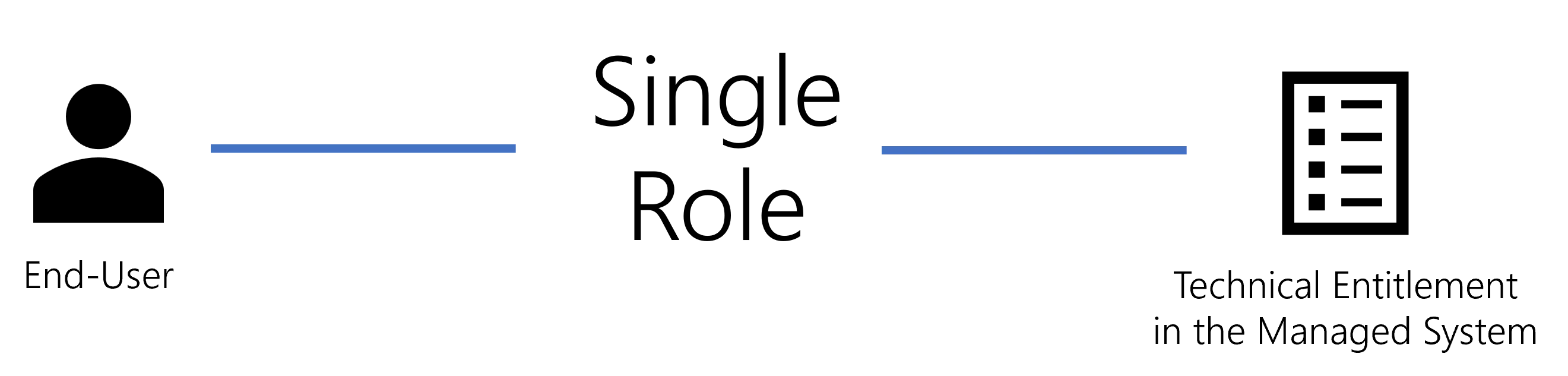 Schema - Single Role