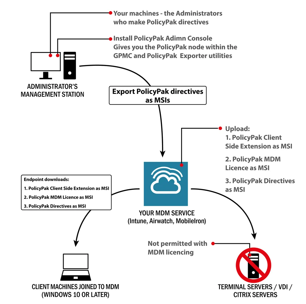 using_policypak_with_mdm_and_1